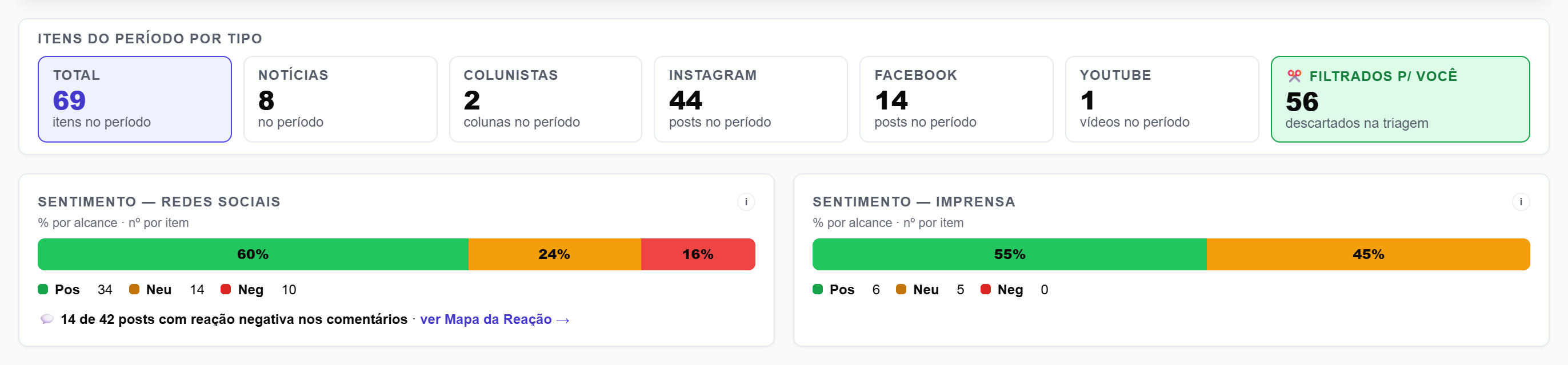 Resumo do dia: itens por tipo de fonte e os termômetros de sentimento de redes sociais e imprensa — exemplo ilustrativo com dados fictícios.