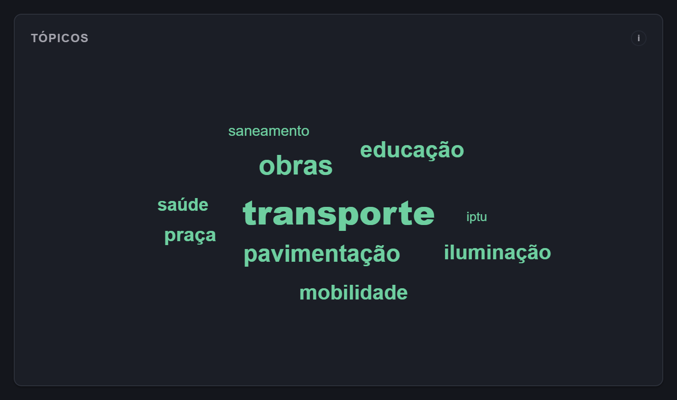 Nuvem dos termos mais falados na cidade — exemplo ilustrativo com dados fictícios.