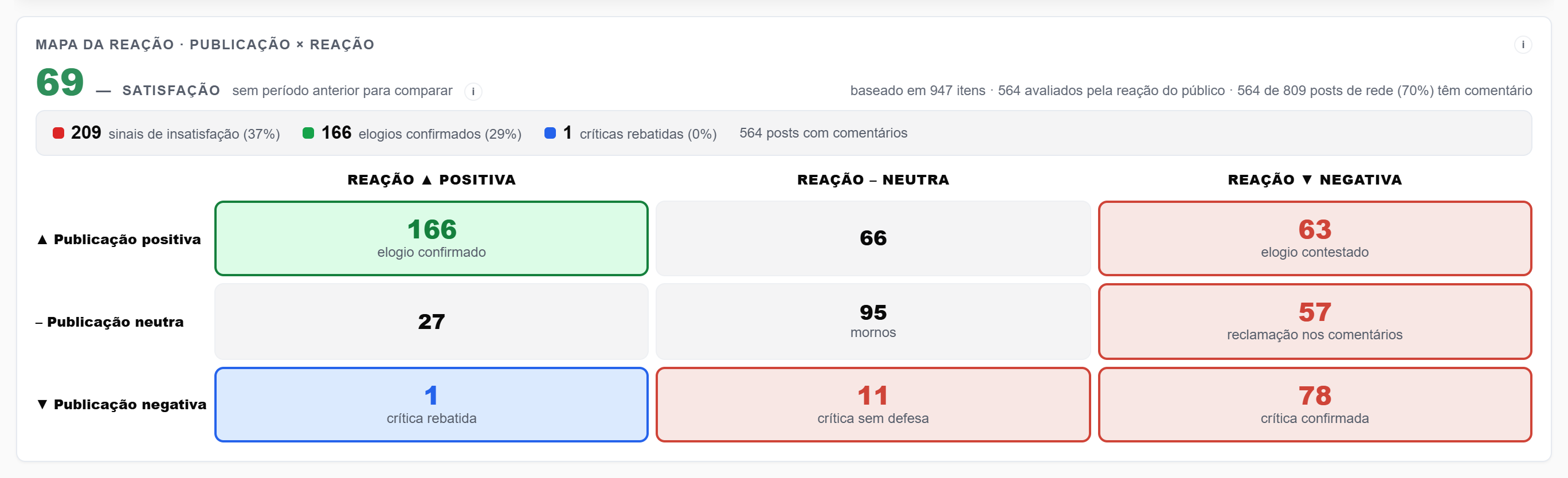 Mapa da Reação: matriz publicação × reação, com elogio confirmado, elogio contestado, crítica rebatida e crítica confirmada — exemplo ilustrativo com dados fictícios.