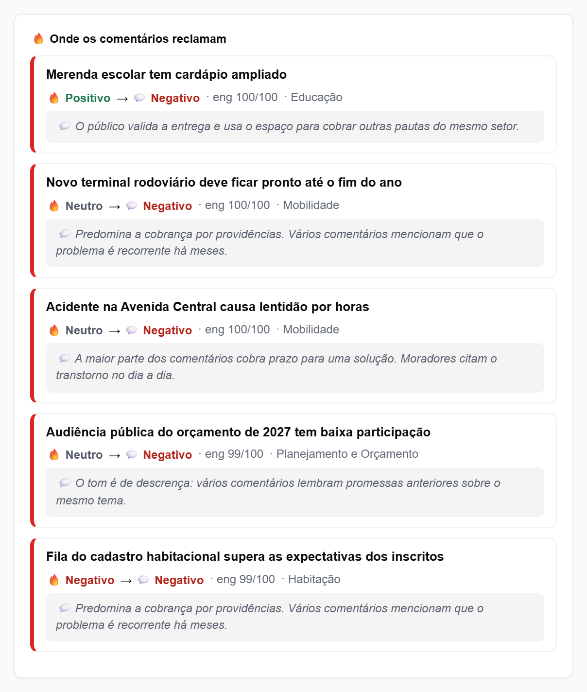 Cartões de itens em que a publicação é positiva mas os comentários reagem negativamente — a Voz do Povo. Exemplo ilustrativo com dados fictícios.
